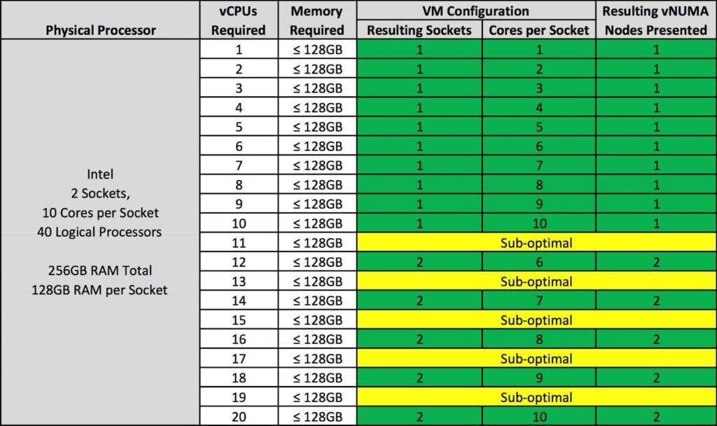 How Many Cores and Processors for Windows 11 VMware VM 2020