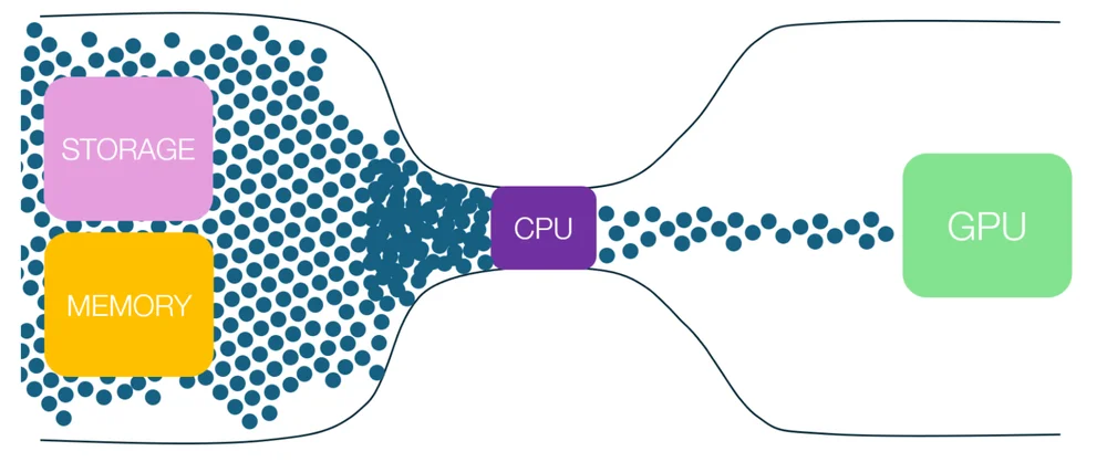 Common Scenarios Where Bottlenecks Occur